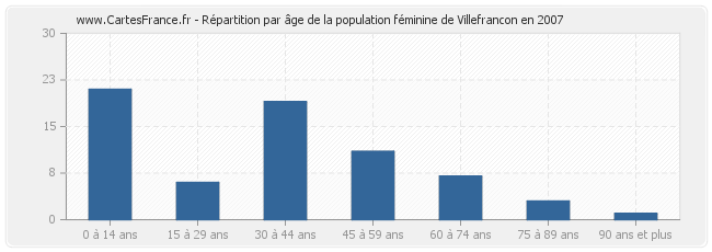 Répartition par âge de la population féminine de Villefrancon en 2007