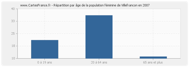 Répartition par âge de la population féminine de Villefrancon en 2007