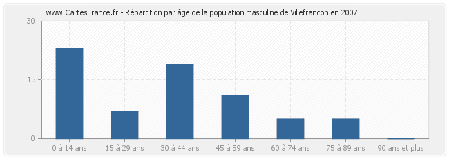 Répartition par âge de la population masculine de Villefrancon en 2007