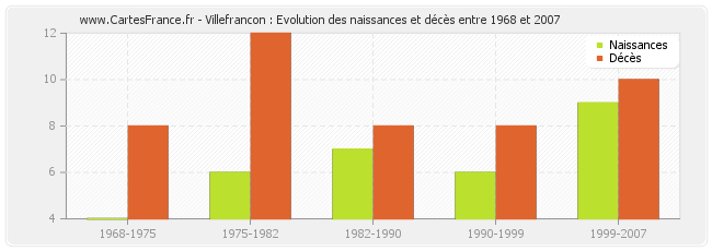Villefrancon : Evolution des naissances et décès entre 1968 et 2007