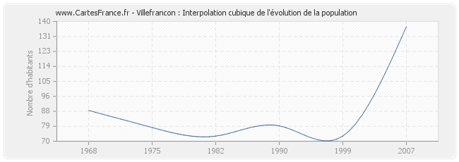 Villefrancon : Interpolation cubique de l'évolution de la population