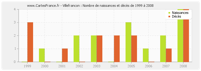 Villefrancon : Nombre de naissances et décès de 1999 à 2008