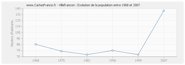 Population Villefrancon
