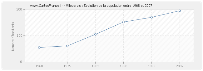 Population Villeparois