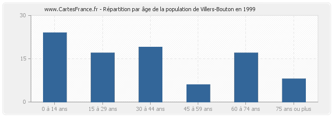 Répartition par âge de la population de Villers-Bouton en 1999