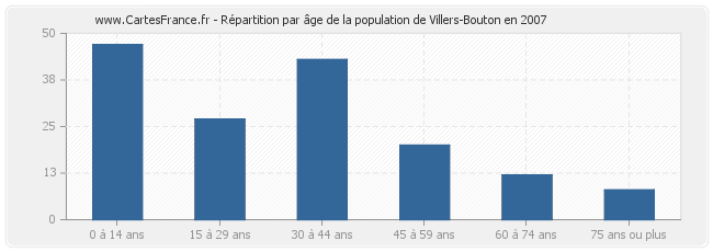 Répartition par âge de la population de Villers-Bouton en 2007