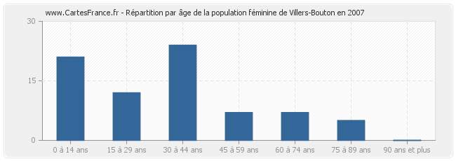 Répartition par âge de la population féminine de Villers-Bouton en 2007