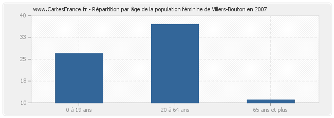 Répartition par âge de la population féminine de Villers-Bouton en 2007
