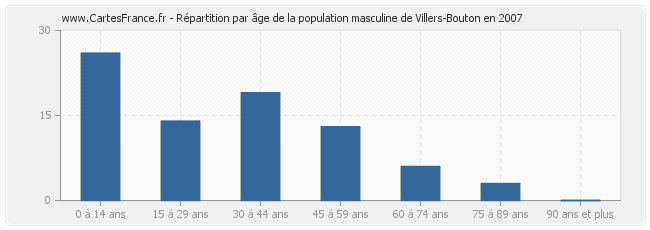 Répartition par âge de la population masculine de Villers-Bouton en 2007