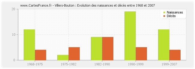 Villers-Bouton : Evolution des naissances et décès entre 1968 et 2007