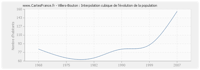 Villers-Bouton : Interpolation cubique de l'évolution de la population