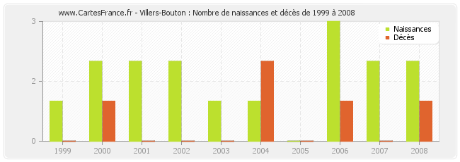 Villers-Bouton : Nombre de naissances et décès de 1999 à 2008