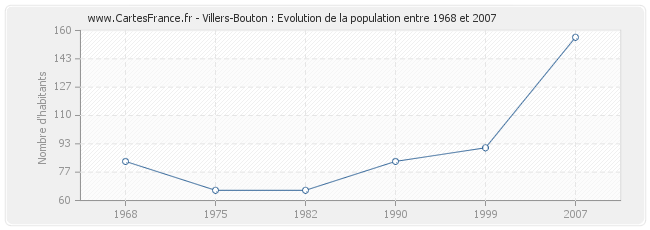Population Villers-Bouton