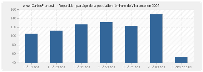 Répartition par âge de la population féminine de Villersexel en 2007