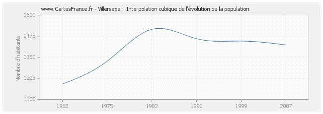 Villersexel : Interpolation cubique de l'évolution de la population