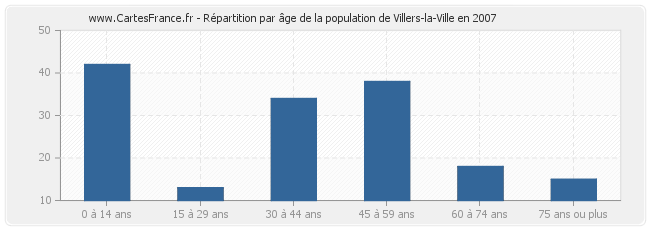 Répartition par âge de la population de Villers-la-Ville en 2007