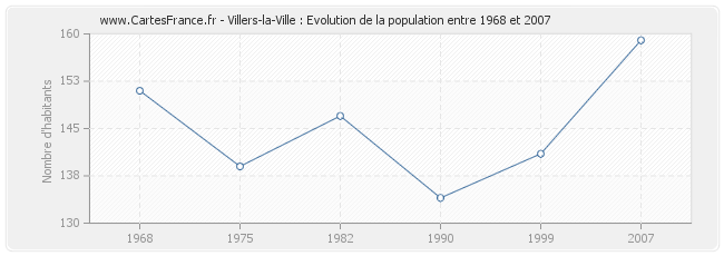 Population Villers-la-Ville