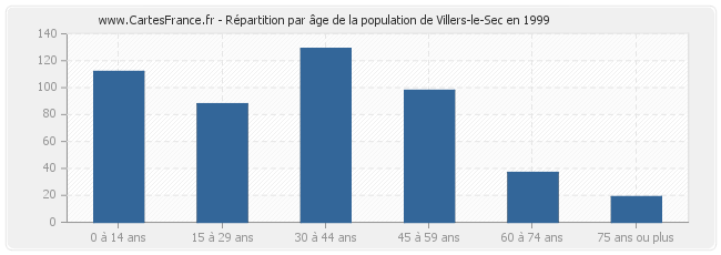 Répartition par âge de la population de Villers-le-Sec en 1999