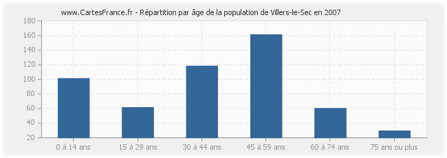 Répartition par âge de la population de Villers-le-Sec en 2007