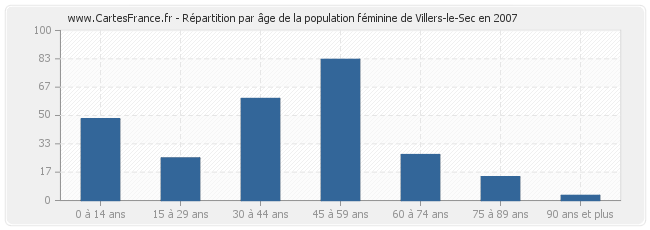 Répartition par âge de la population féminine de Villers-le-Sec en 2007