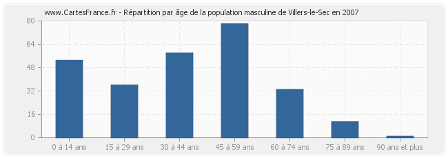 Répartition par âge de la population masculine de Villers-le-Sec en 2007