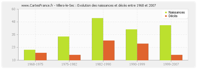 Villers-le-Sec : Evolution des naissances et décès entre 1968 et 2007