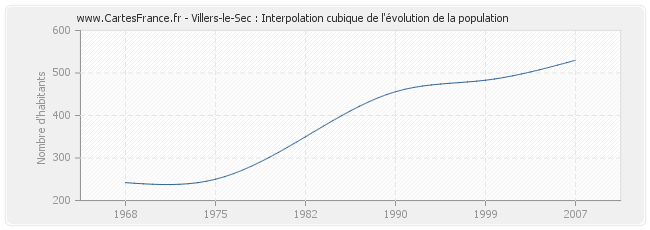 Villers-le-Sec : Interpolation cubique de l'évolution de la population