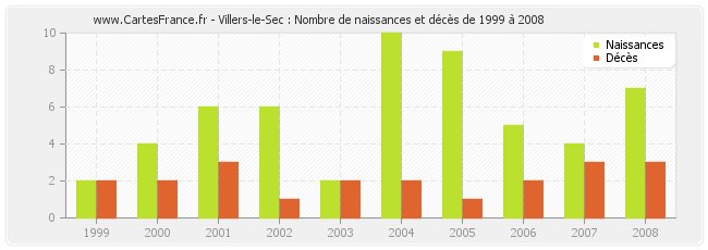 Villers-le-Sec : Nombre de naissances et décès de 1999 à 2008