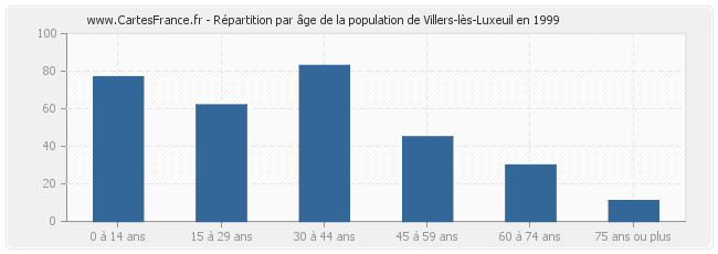 Répartition par âge de la population de Villers-lès-Luxeuil en 1999