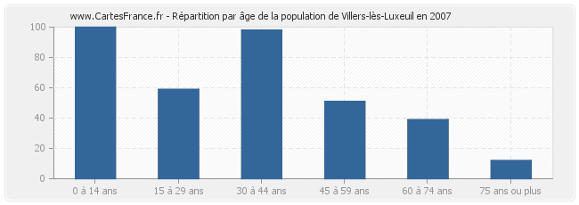 Répartition par âge de la population de Villers-lès-Luxeuil en 2007