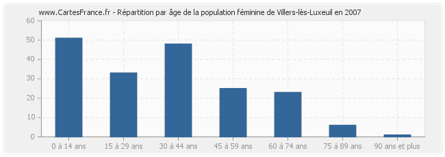 Répartition par âge de la population féminine de Villers-lès-Luxeuil en 2007