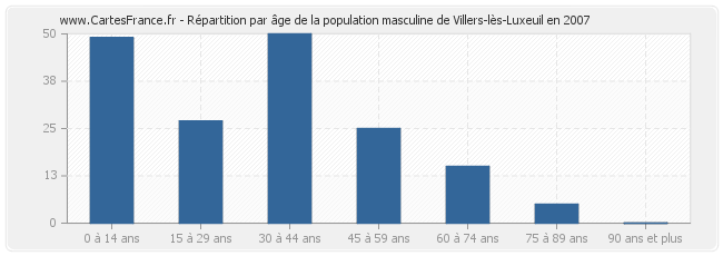 Répartition par âge de la population masculine de Villers-lès-Luxeuil en 2007