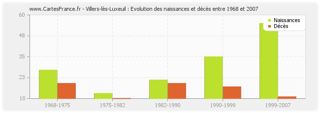 Villers-lès-Luxeuil : Evolution des naissances et décès entre 1968 et 2007