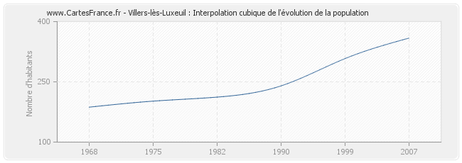 Villers-lès-Luxeuil : Interpolation cubique de l'évolution de la population