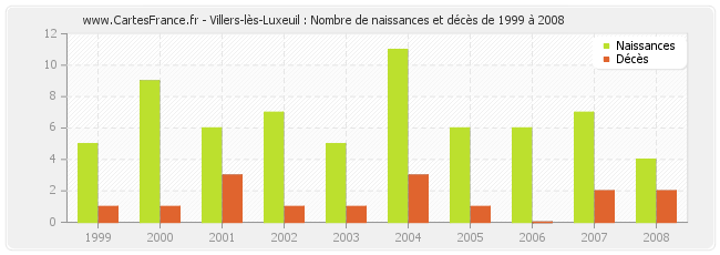 Villers-lès-Luxeuil : Nombre de naissances et décès de 1999 à 2008