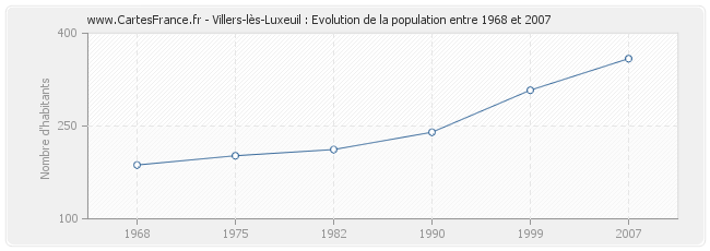 Population Villers-lès-Luxeuil