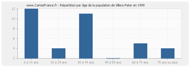 Répartition par âge de la population de Villers-Pater en 1999