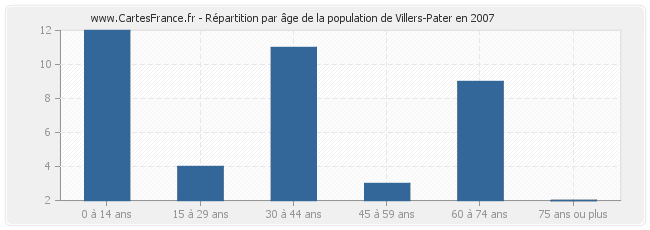 Répartition par âge de la population de Villers-Pater en 2007