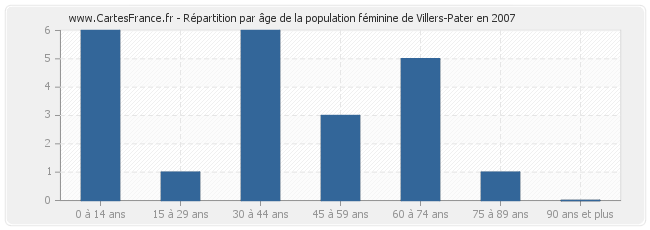 Répartition par âge de la population féminine de Villers-Pater en 2007