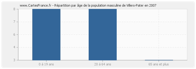 Répartition par âge de la population masculine de Villers-Pater en 2007