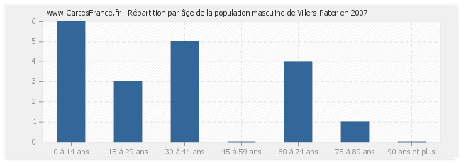 Répartition par âge de la population masculine de Villers-Pater en 2007