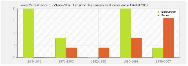 Villers-Pater : Evolution des naissances et décès entre 1968 et 2007