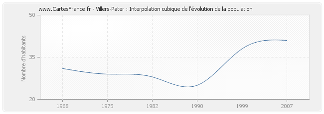 Villers-Pater : Interpolation cubique de l'évolution de la population
