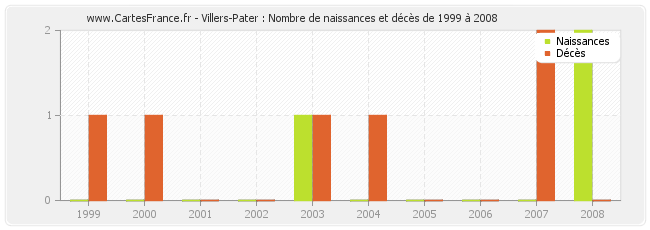 Villers-Pater : Nombre de naissances et décès de 1999 à 2008