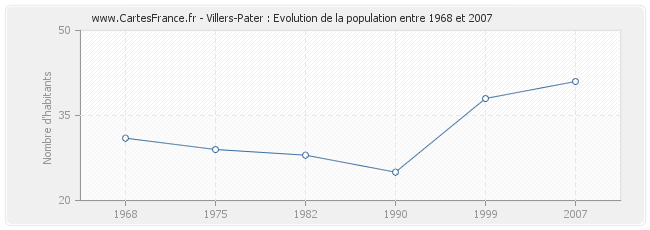 Population Villers-Pater