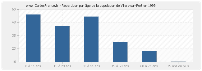 Répartition par âge de la population de Villers-sur-Port en 1999