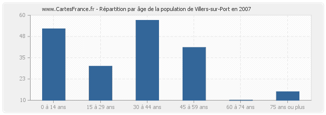 Répartition par âge de la population de Villers-sur-Port en 2007