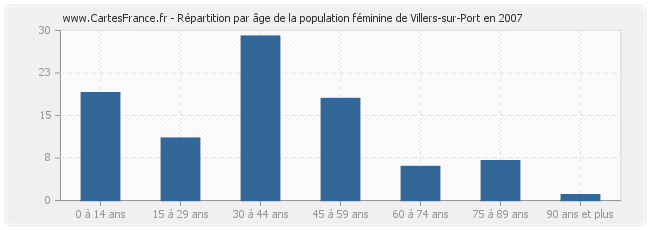Répartition par âge de la population féminine de Villers-sur-Port en 2007