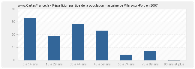 Répartition par âge de la population masculine de Villers-sur-Port en 2007