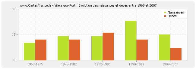 Villers-sur-Port : Evolution des naissances et décès entre 1968 et 2007